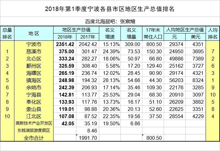 余姚第一季度GDP2020_余姚钟巧儿