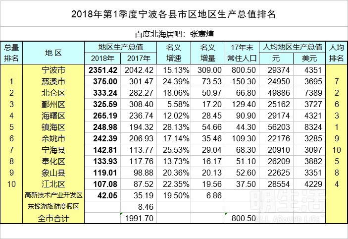宁波各区县gdp排名20_宁波地图各区县划分图(3)