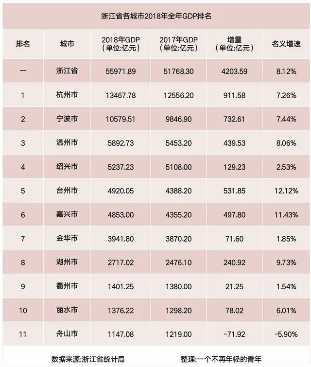 余姚gdp_2018年浙江省,人均GDP突破10万的县区,哪个城市最多